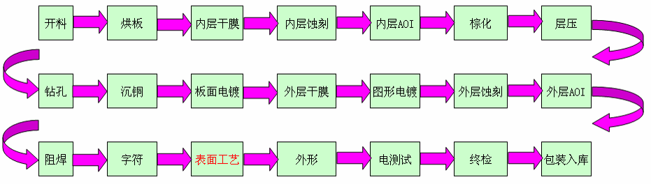 PCB板制造的完整流程解析