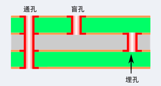 HDI盲埋孔线路板